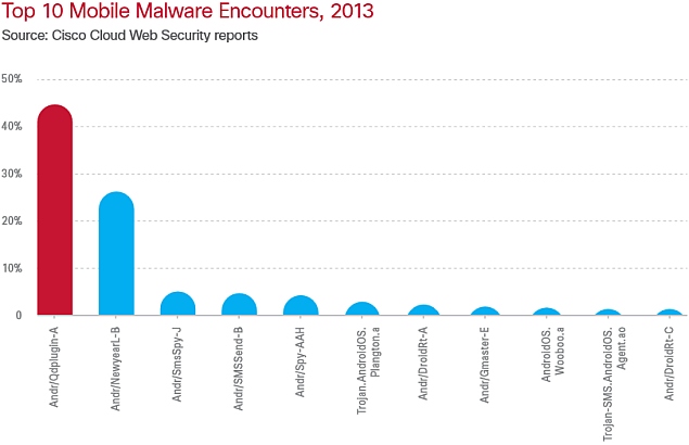 Mobile-Malware-2013-Cisco.jpg