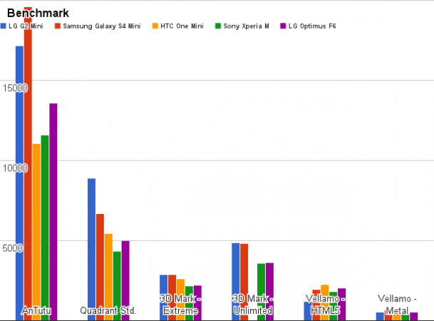 benchmark-g2-mini-609x450.png